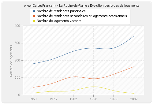 La Roche-de-Rame : Evolution des types de logements